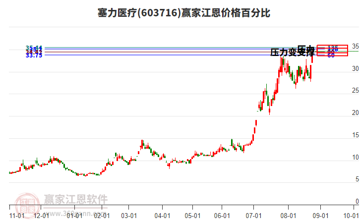 603716塞力醫(yī)療江恩價(jià)格百分比工具 603716塞力醫(yī)療江恩價(jià)格百分比工具