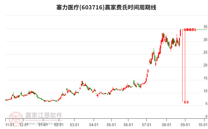 603716塞力醫(yī)療費(fèi)氏時(shí)間周期線工具 603716塞力醫(yī)療費(fèi)氏時(shí)間周期線工具