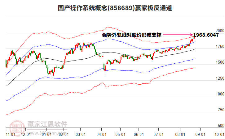 858689國產(chǎn)操作系統(tǒng)贏家極反通道工具