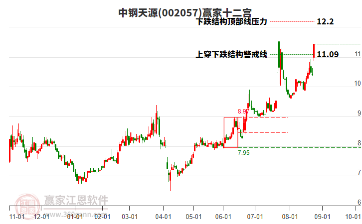 002057中鋼天源贏家十二宮工具 002057中鋼天源贏家十二宮工具