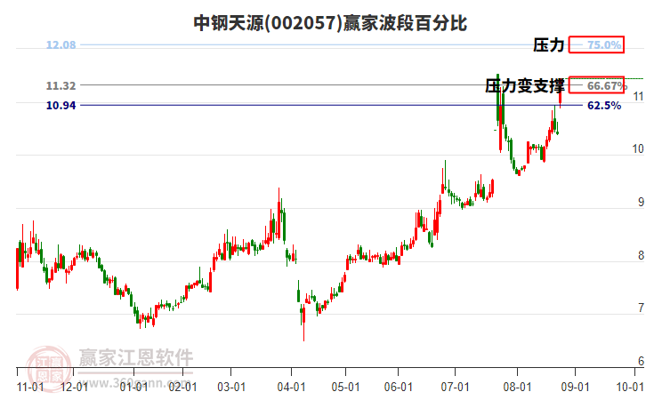 002057中鋼天源波段百分比工具 002057中鋼天源波段百分比工具