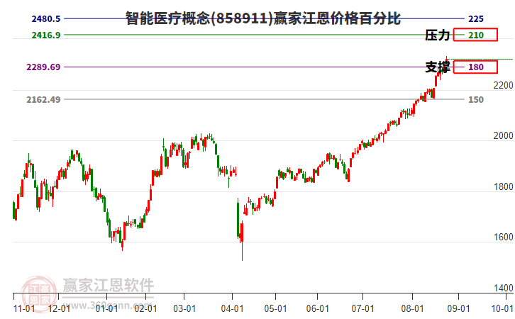 智能醫(yī)療概念江恩價格百分比工具