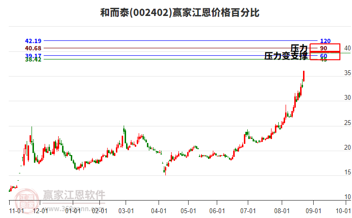002402和而泰江恩價(jià)格百分比工具 002402和而泰江恩價(jià)格百分比工具