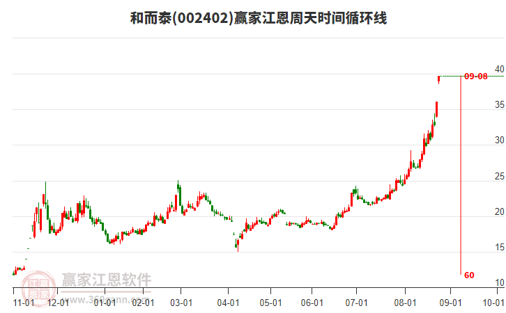 002402和而泰江恩周天時(shí)間循環(huán)線工具 002402和而泰江恩周天時(shí)間循環(huán)線工具