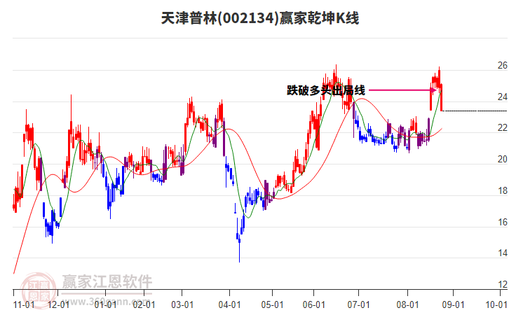 002134天津普林贏家乾坤K線工具