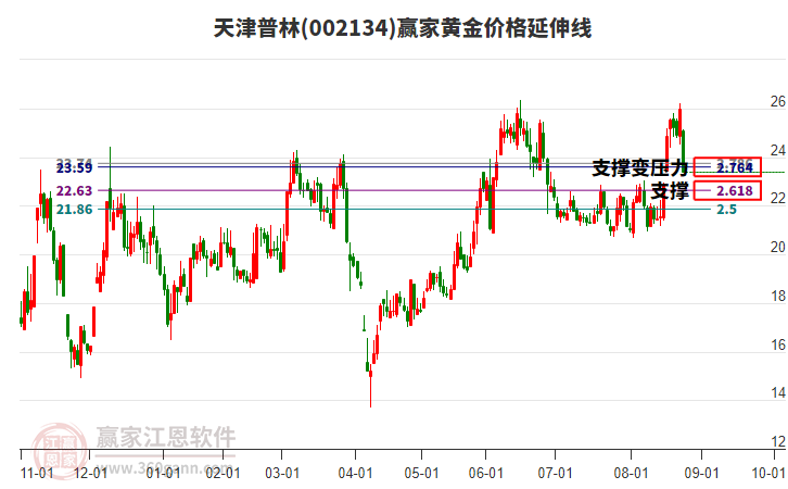 002134天津普林黃金價格延伸線工具