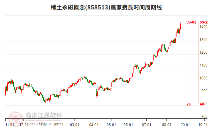 稀土永磁概念費(fèi)氏時(shí)間周期線工具
