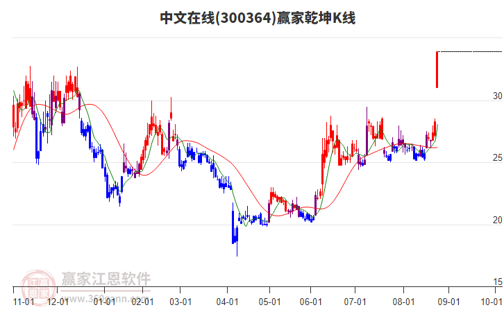 300364中文在線贏家乾坤K線工具