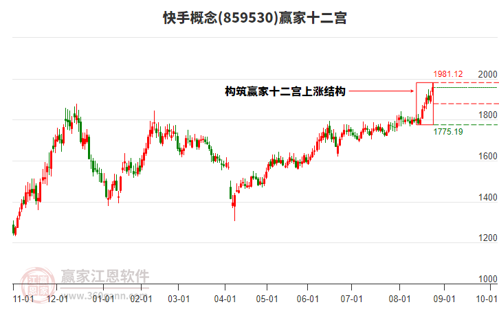859530快手贏家十二宮工具