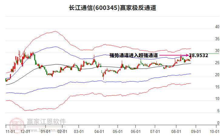 600345長(zhǎng)江通信贏家極反通道工具 600345長(zhǎng)江通信贏家極反通道工具
