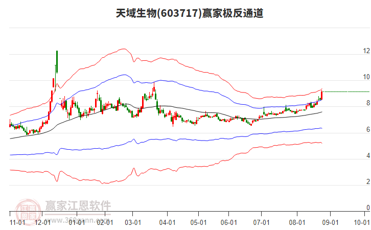 603717天域生物贏家極反通道工具