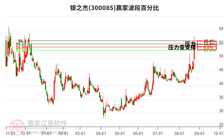 300085銀之杰波段百分比工具 300085銀之杰波段百分比工具