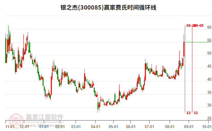 300085銀之杰費(fèi)氏時間循環(huán)線工具 300085銀之杰費(fèi)氏時間循環(huán)線工具