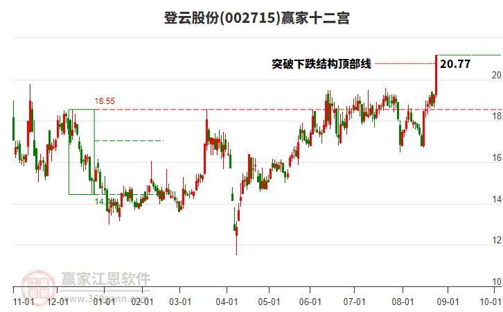 002715登云股份贏家十二宮工具
