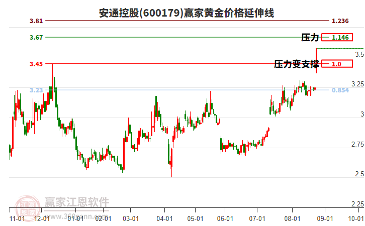 600179安通控股黃金價格延伸線工具 600179安通控股黃金價格延伸線工具