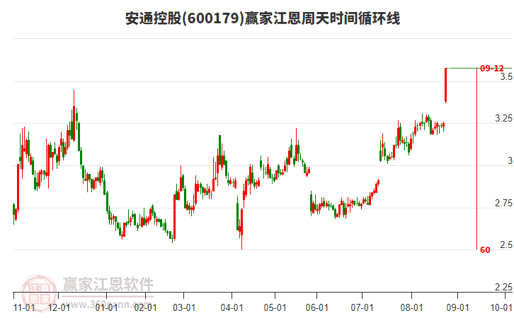600179安通控股江恩周天時間循環(huán)線工具 600179安通控股江恩周天時間循環(huán)線工具