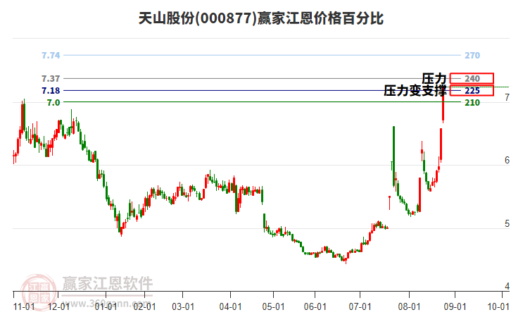 000877天山股份江恩價(jià)格百分比工具 000877天山股份江恩價(jià)格百分比工具