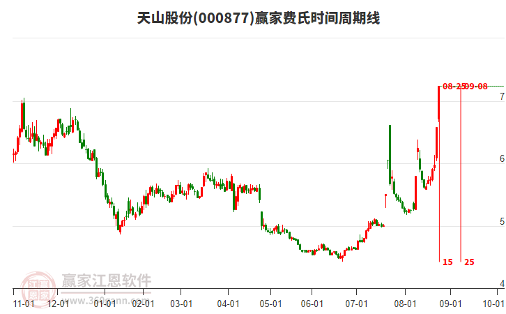 000877天山股份費(fèi)氏時(shí)間周期線工具 000877天山股份費(fèi)氏時(shí)間周期線工具