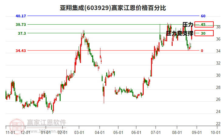 603929亞翔集成江恩價(jià)格百分比工具