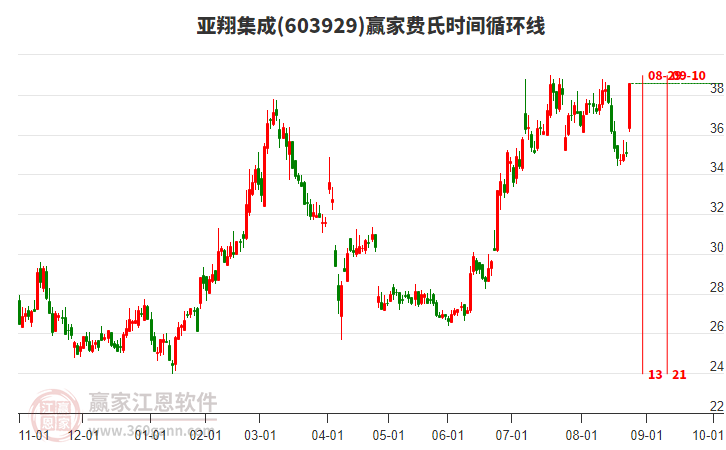 603929亞翔集成費(fèi)氏時(shí)間循環(huán)線工具