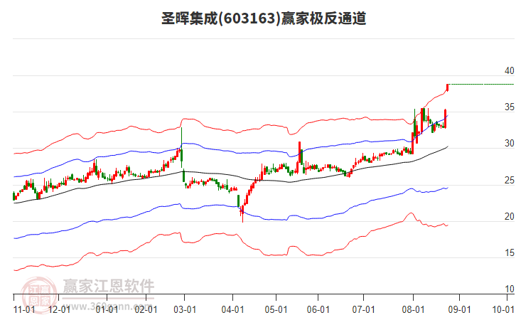 603163圣暉集成贏家極反通道工具