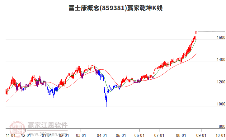 859381富士康贏家乾坤K線工具