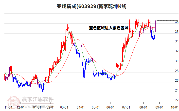 603929亞翔集成贏家乾坤K線工具