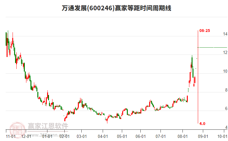 600246萬(wàn)通發(fā)展等距時(shí)間周期線工具