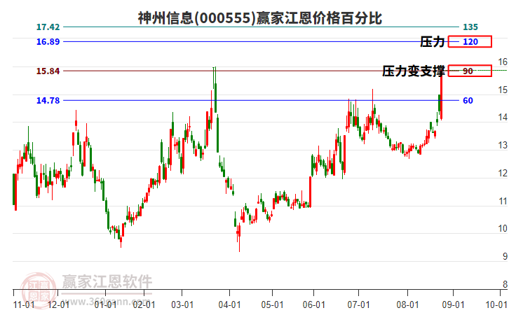 000555神州信息江恩價格百分比工具