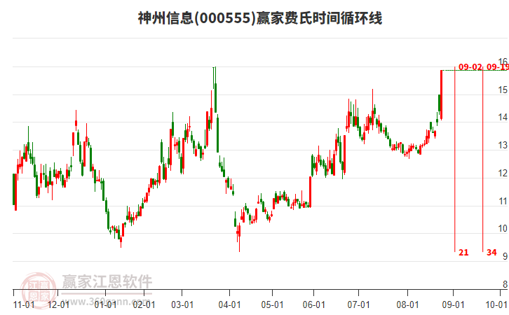 000555神州信息費氏時間循環(huán)線工具