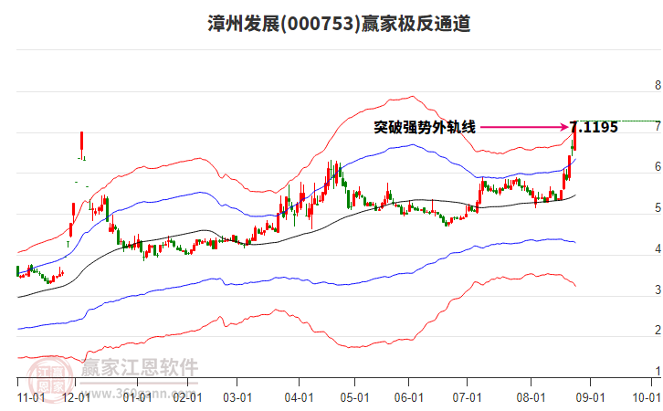 000753漳州發(fā)展贏家極反通道工具