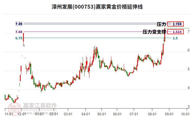 000753漳州發(fā)展黃金價格延伸線工具