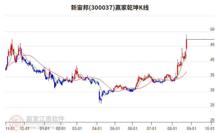 300037新宙邦贏家乾坤K線工具