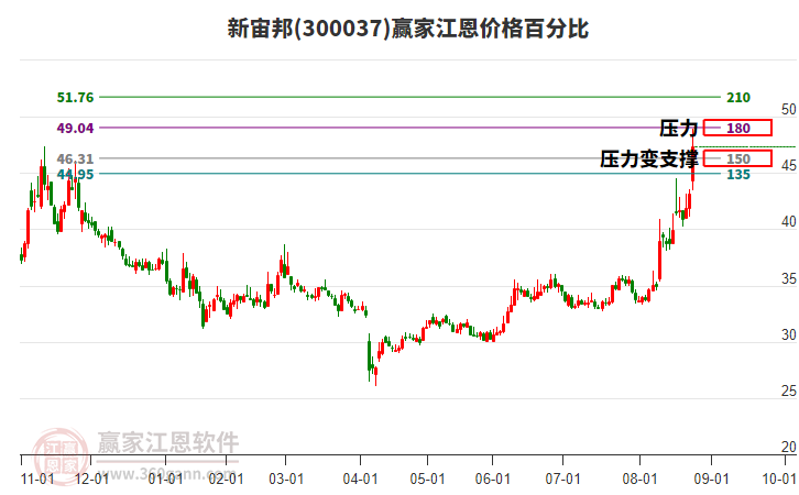 300037新宙邦江恩價(jià)格百分比工具