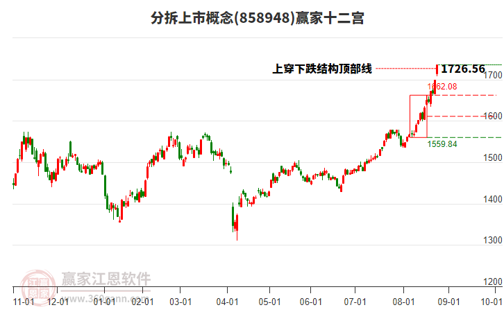 858948分拆上市贏家十二宮工具 858948分拆上市贏家十二宮工具