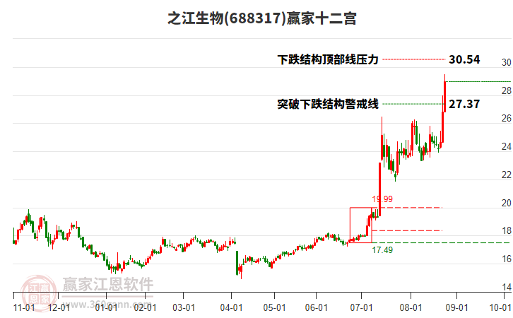 688317之江生物贏家十二宮工具