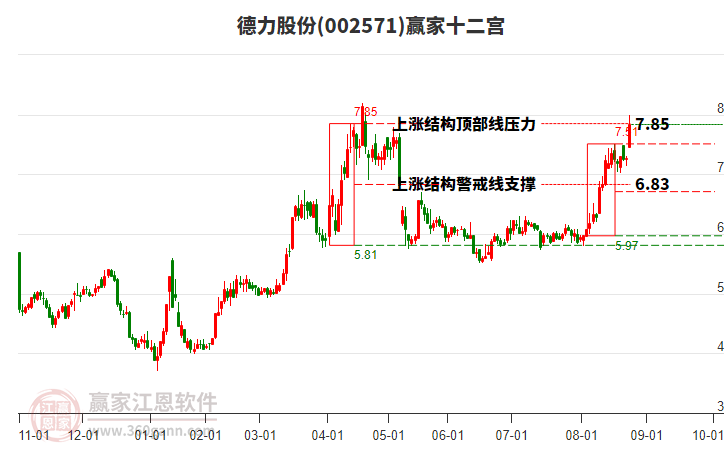 002571德力股份贏家十二宮工具