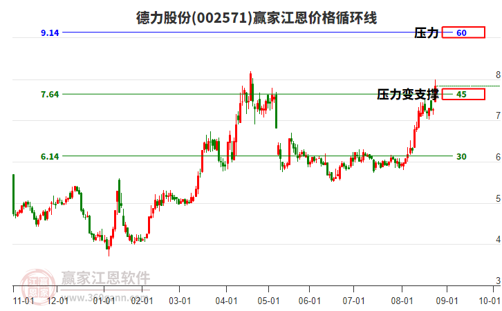 002571德力股份江恩價格循環(huán)線工具