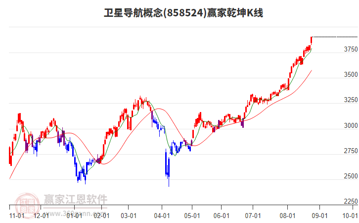 858524衛(wèi)星導航贏家乾坤K線工具 858524衛(wèi)星導航贏家乾坤K線工具