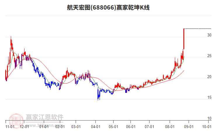 688066航天宏圖贏家乾坤K線工具 688066航天宏圖贏家乾坤K線工具