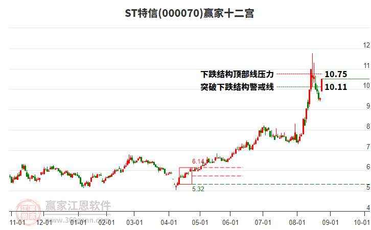 000070ST特信贏家十二宮工具 000070ST特信贏家十二宮工具