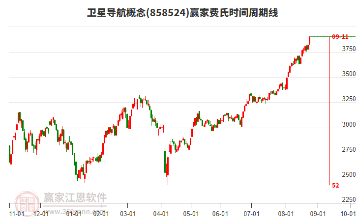 衛(wèi)星導航概念費氏時間周期線工具 衛(wèi)星導航概念費氏時間周期線工具