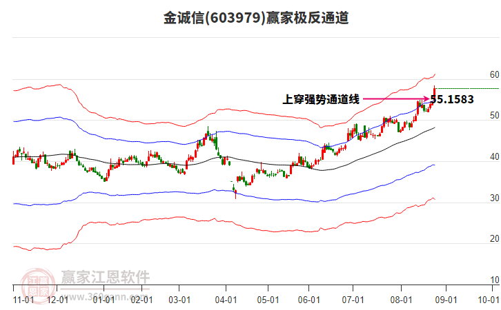 603979金誠信贏家極反通道工具 603979金誠信贏家極反通道工具