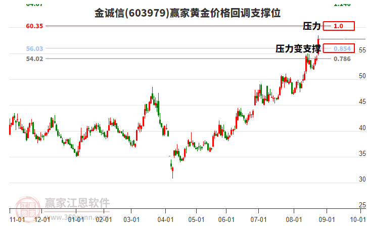 603979金誠信黃金價(jià)格回調(diào)支撐位工具 603979金誠信黃金價(jià)格回調(diào)支撐位工具