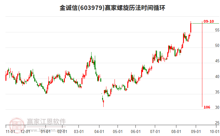 603979金誠信螺旋歷法時(shí)間循環(huán)工具 603979金誠信螺旋歷法時(shí)間循環(huán)工具