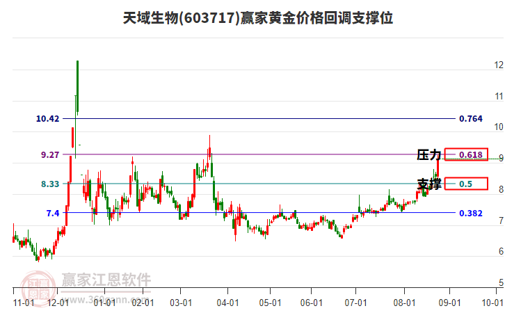 603717天域生物黃金價格回調(diào)支撐位工具