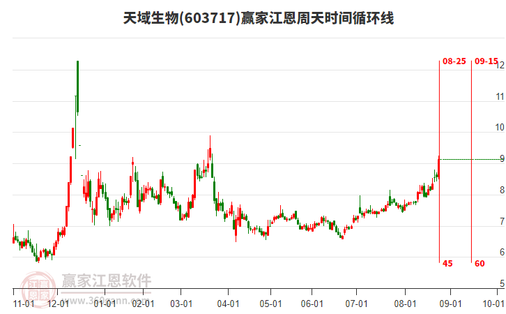 603717天域生物江恩周天時間循環(huán)線工具