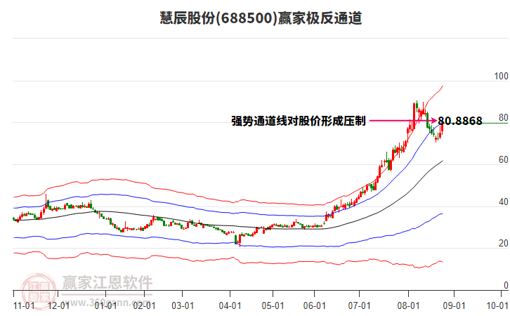 688500慧辰股份贏家極反通道工具