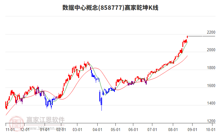 858777數(shù)據(jù)中心贏家乾坤K線工具