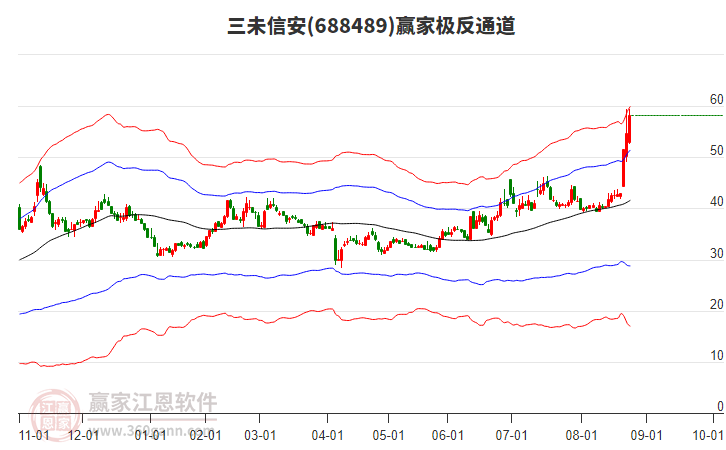 688489三未信安贏家極反通道工具